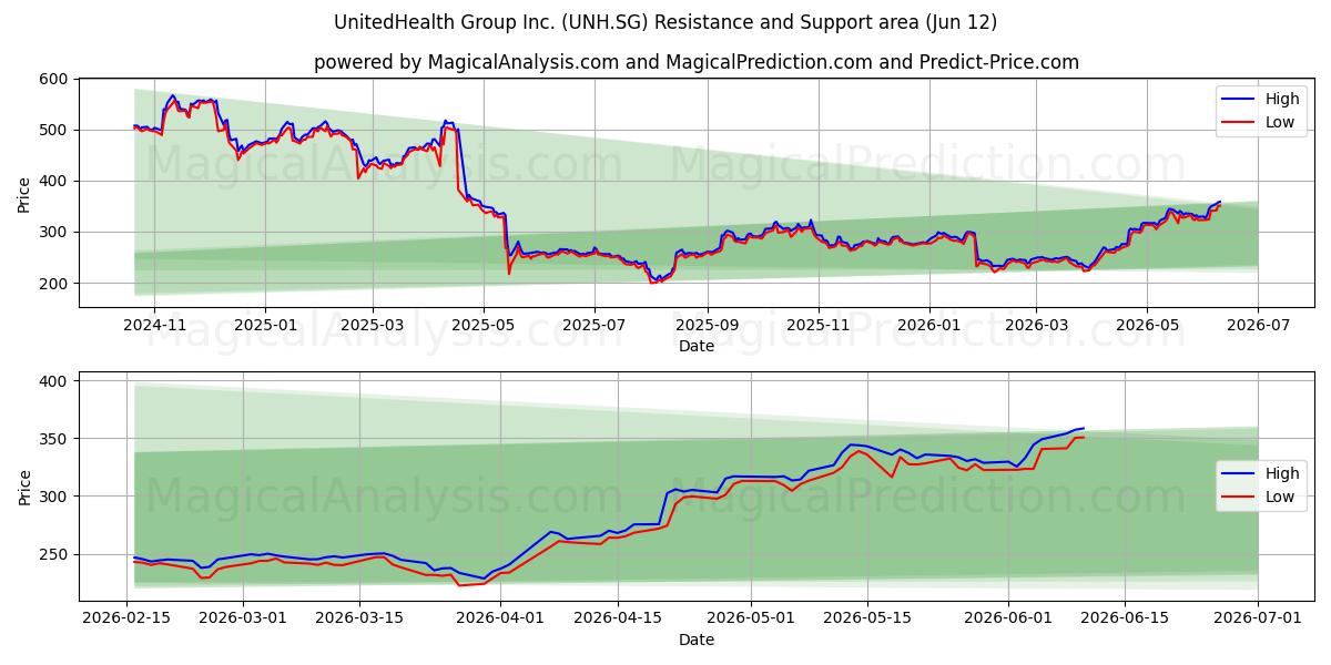  UnitedHealth Group Inc. (UNH.SG) Support and Resistance area (11 Jun) 