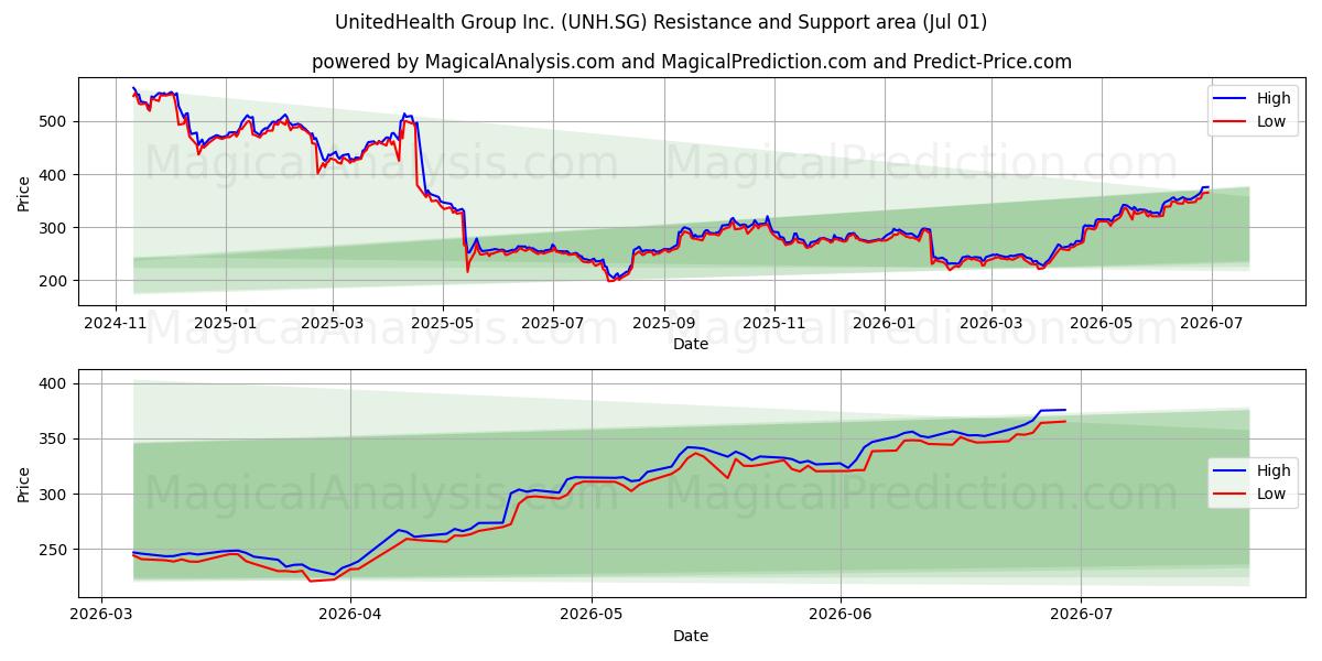  UnitedHealth Group Inc. (UNH.SG) Support and Resistance area (30 Jun) 