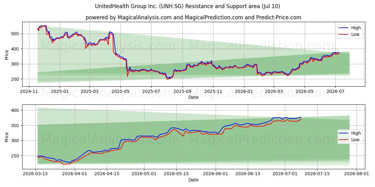  UnitedHealth Group Inc. (UNH.SG) Support and Resistance area (09 Jul) 