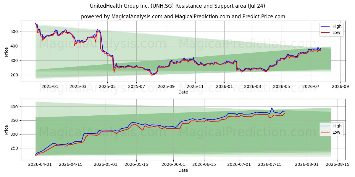  UnitedHealth Group Inc. (UNH.SG) Support and Resistance area (23 Jul) 