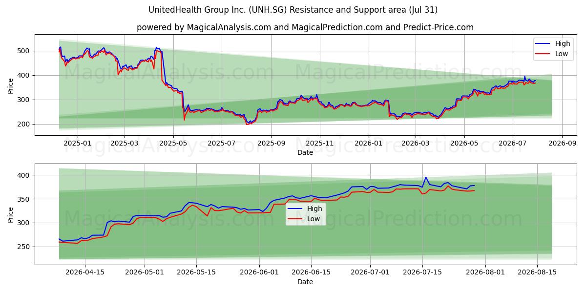  UnitedHealth Group Inc. (UNH.SG) Support and Resistance area (30 Jul) 