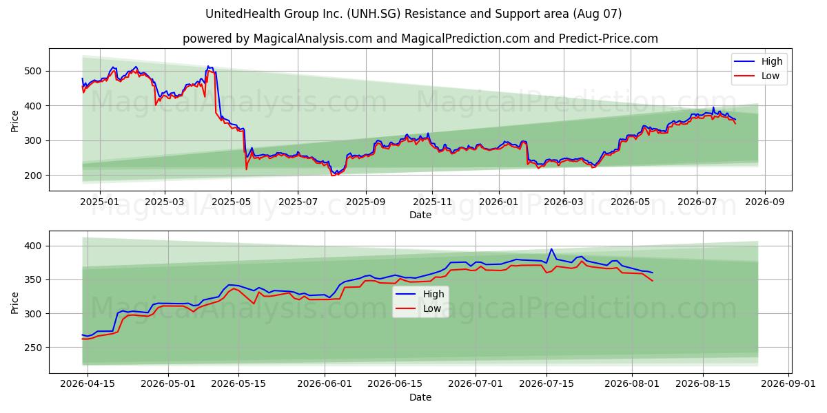  UnitedHealth Group Inc. (UNH.SG) Support and Resistance area (06 Aug) 