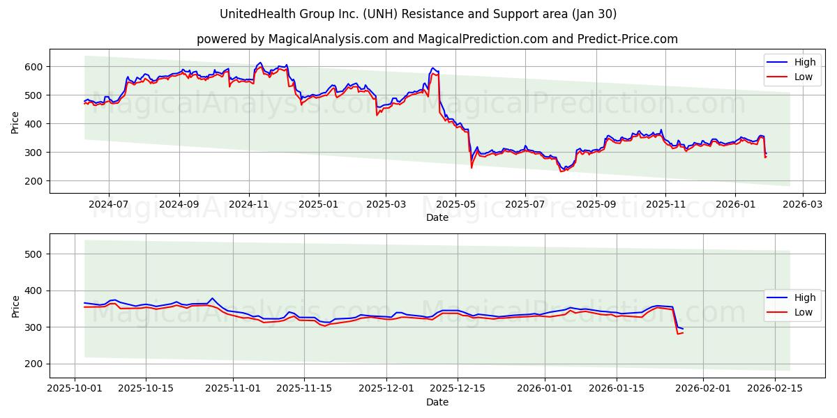  UnitedHealth Group Inc. (UNH) Support and Resistance area (29 Jan) 