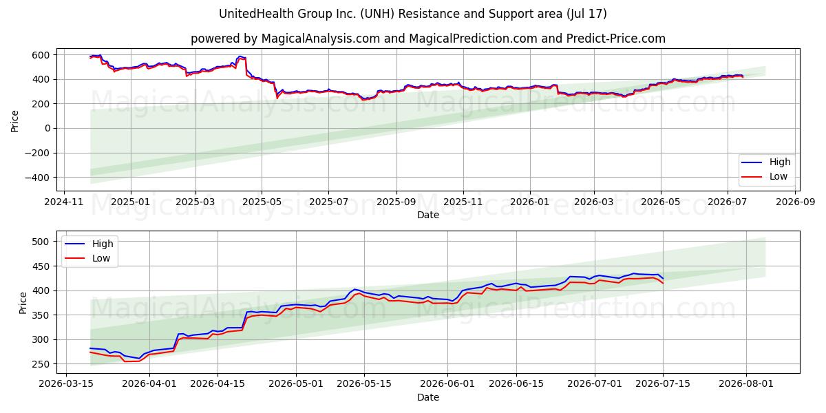  UnitedHealth Group Inc. (UNH) Support and Resistance area (16 Jul) 