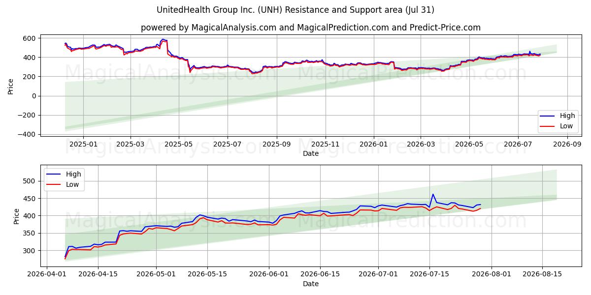  UnitedHealth Group Inc. (UNH) Support and Resistance area (30 Jul) 