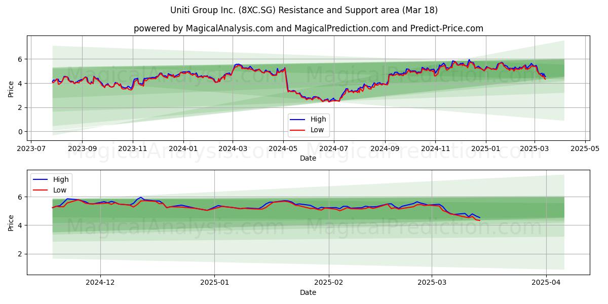  Uniti Group Inc. (8XC.SG) Support and Resistance area (18 Mar) 