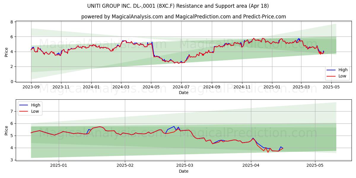  UNITI GROUP INC. DL-,0001 (8XC.F) Support and Resistance area (18 Apr) 