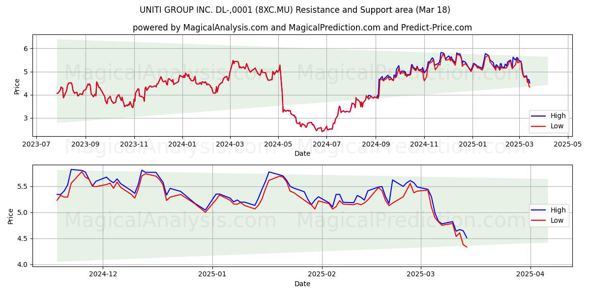  UNITI GROUP INC. DL-,0001 (8XC.MU) Support and Resistance area (18 Mar) 