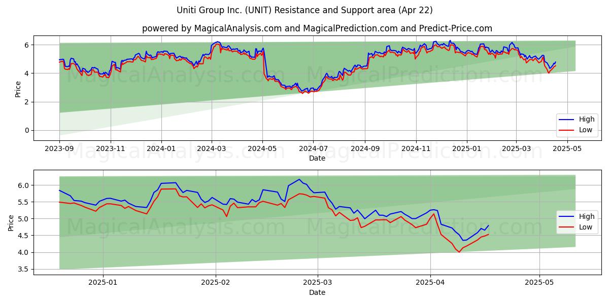  Uniti Group Inc. (UNIT) Support and Resistance area (22 Apr) 
