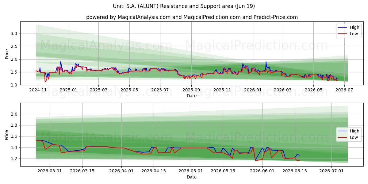  Uniti S.A. (ALUNT) Support and Resistance area (18 Jun) 