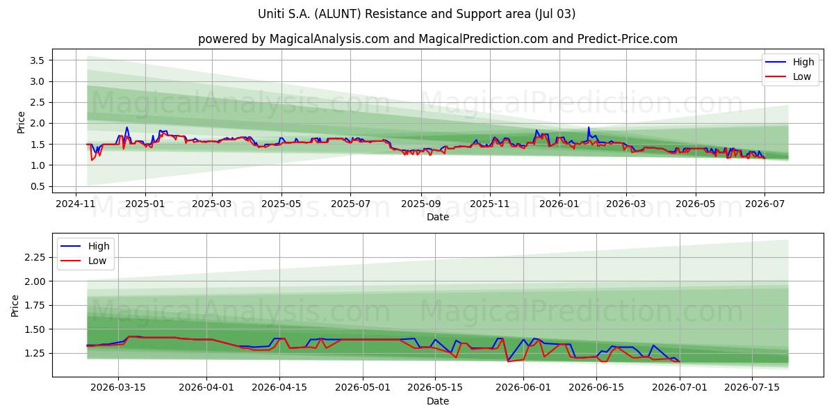  Uniti S.A. (ALUNT) Support and Resistance area (02 Jul) 