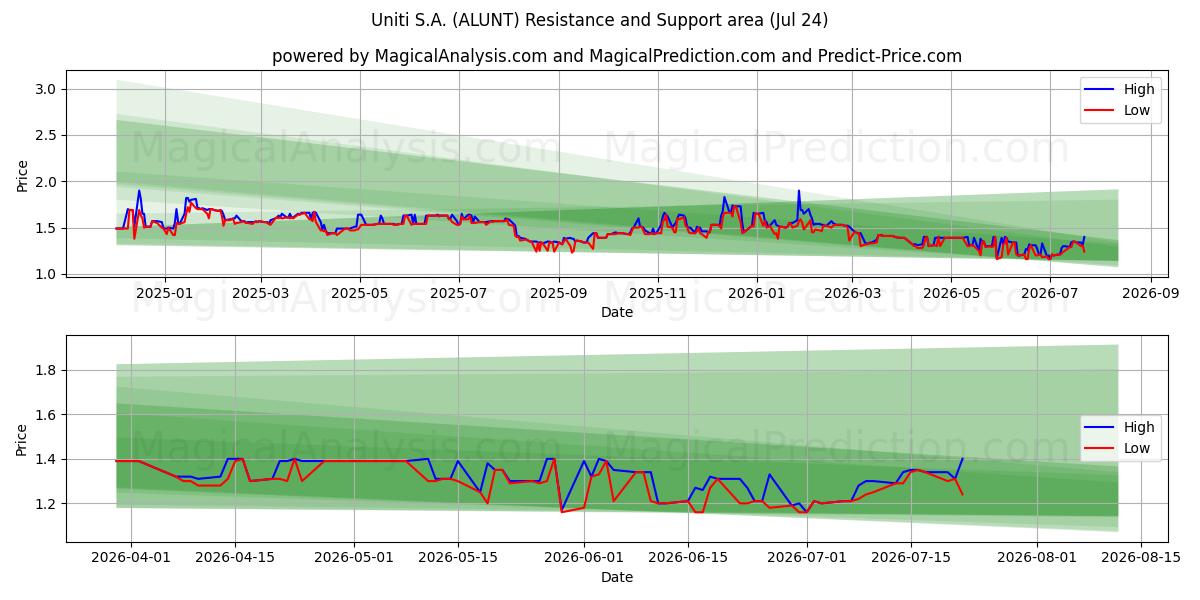  Uniti S.A. (ALUNT) Support and Resistance area (23 Jul) 