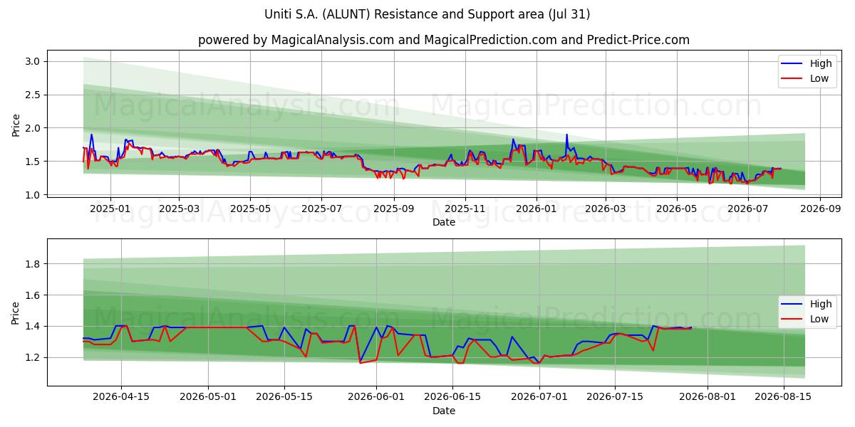  Uniti S.A. (ALUNT) Support and Resistance area (30 Jul) 