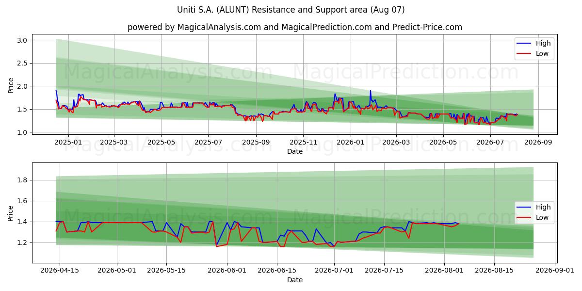  Uniti S.A. (ALUNT) Support and Resistance area (06 Aug) 