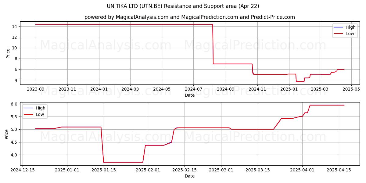  UNITIKA LTD (UTN.BE) Support and Resistance area (22 Apr) 