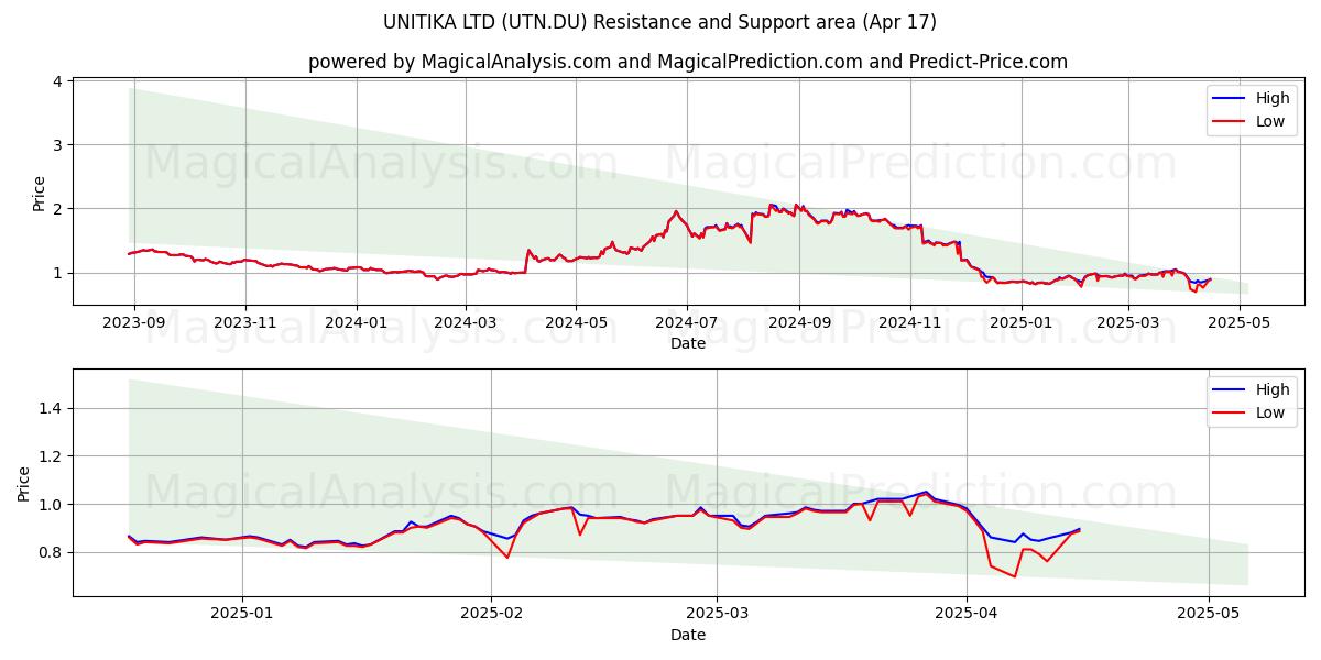  UNITIKA LTD (UTN.DU) Support and Resistance area (17 Apr) 