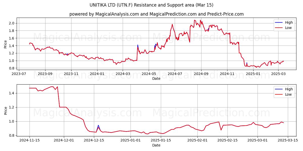  UNITIKA LTD (UTN.F) Support and Resistance area (15 Mar) 