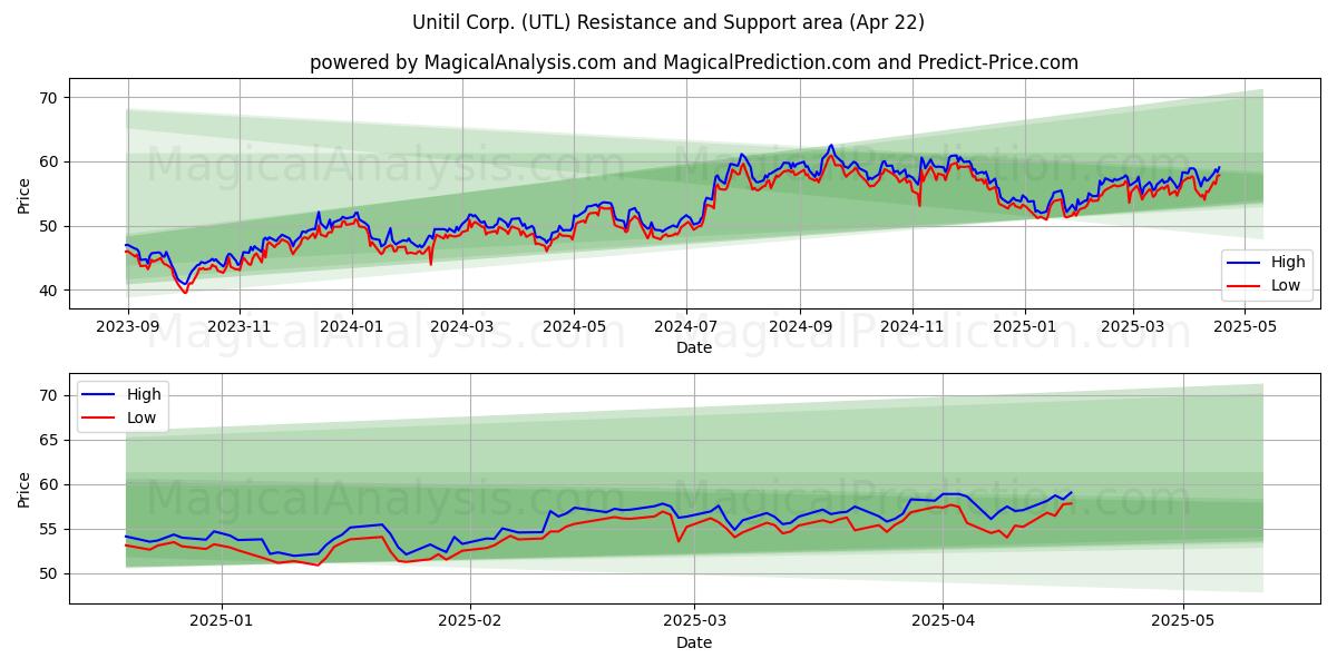  Unitil Corp. (UTL) Support and Resistance area (22 Apr) 