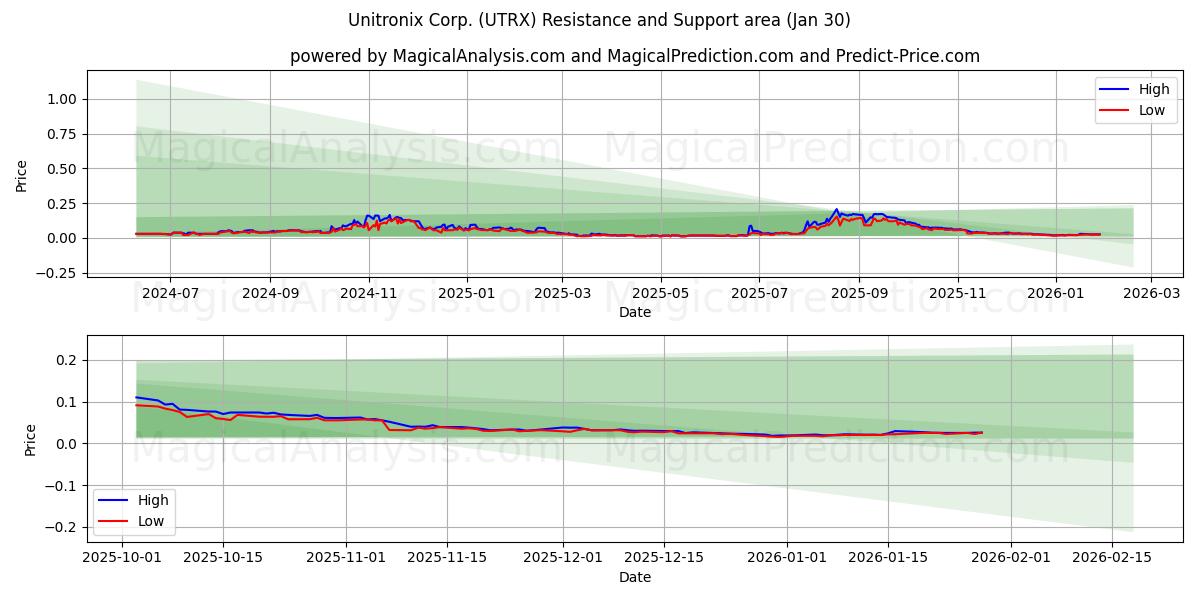  Unitronix Corp. (UTRX) Support and Resistance area (29 Jan) 