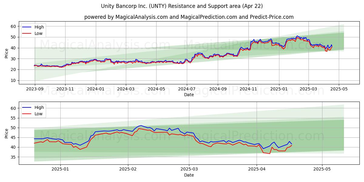  Unity Bancorp Inc. (UNTY) Support and Resistance area (22 Apr) 