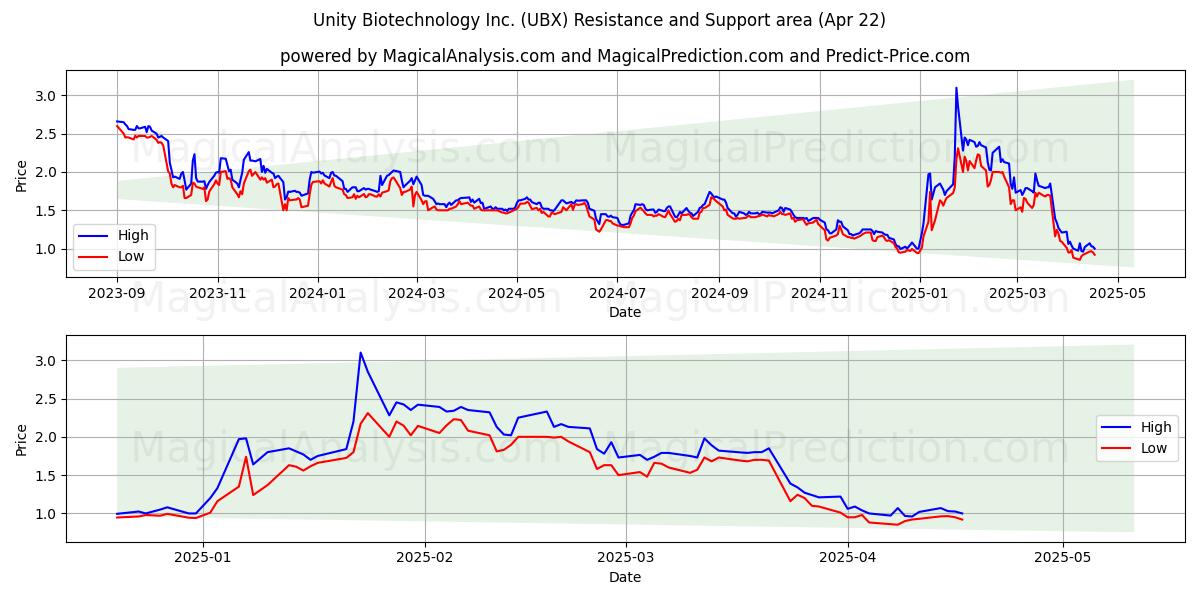  Unity Biotechnology Inc. (UBX) Support and Resistance area (22 Apr) 