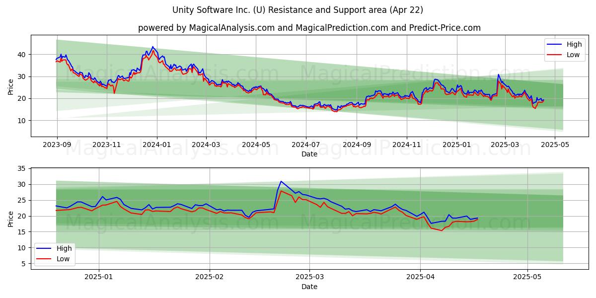  Unity Software Inc. (U) Support and Resistance area (22 Apr) 