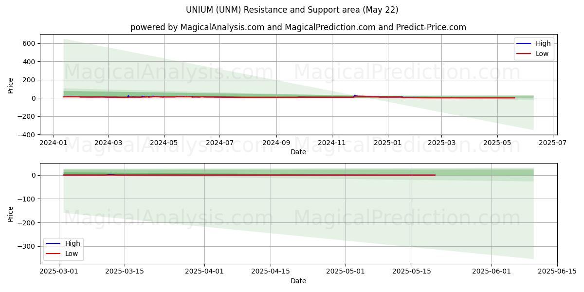  UNIUM (UNM) Support and Resistance area (21 May) 