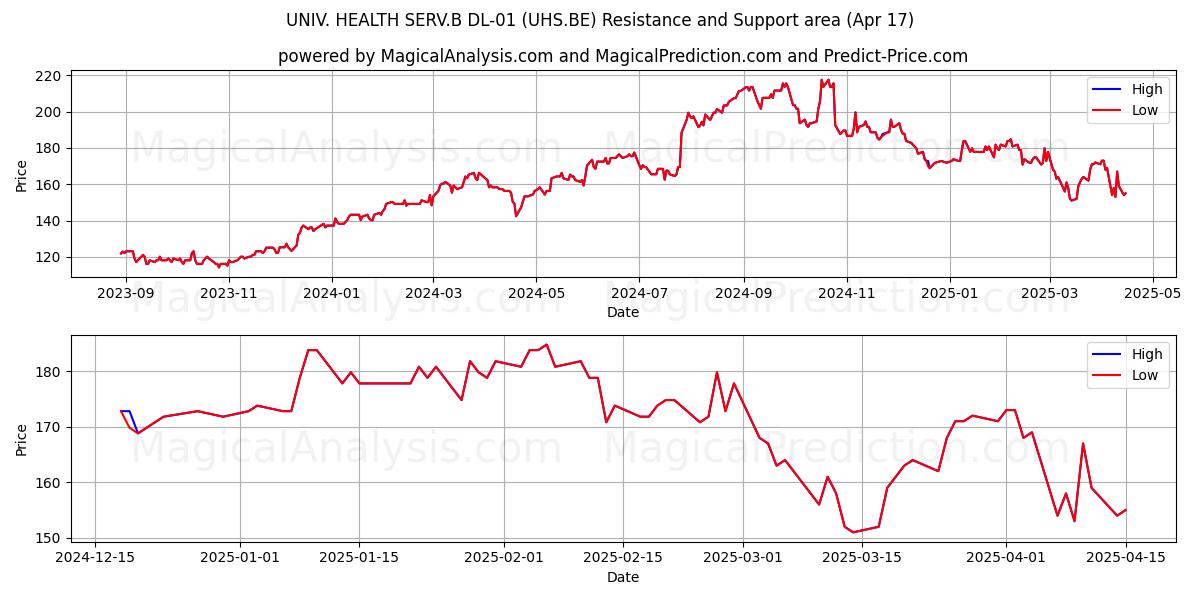  UNIV. HEALTH SERV.B DL-01 (UHS.BE) Support and Resistance area (17 Apr) 