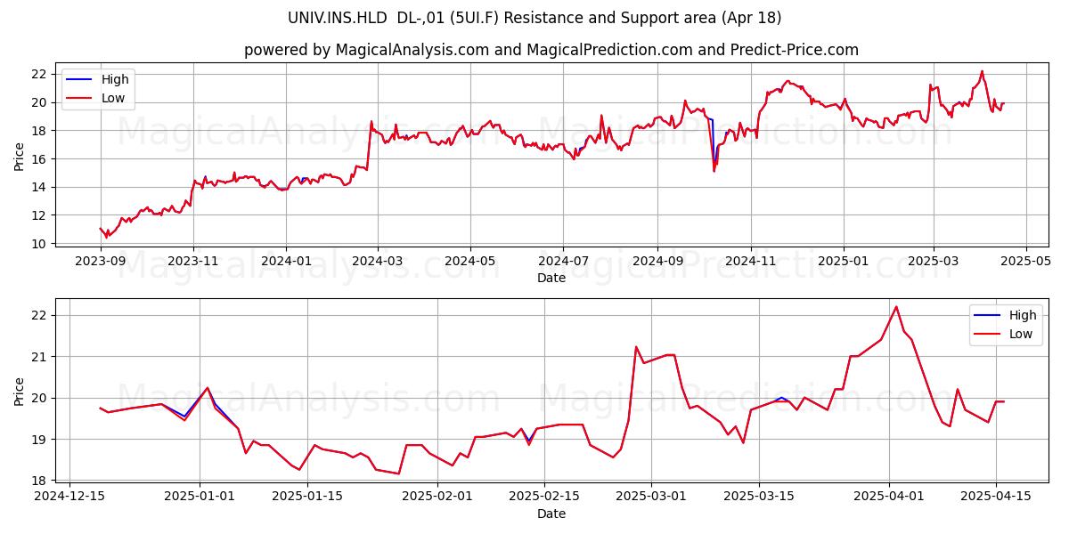  UNIV.INS.HLD  DL-,01 (5UI.F) Support and Resistance area (18 Apr) 