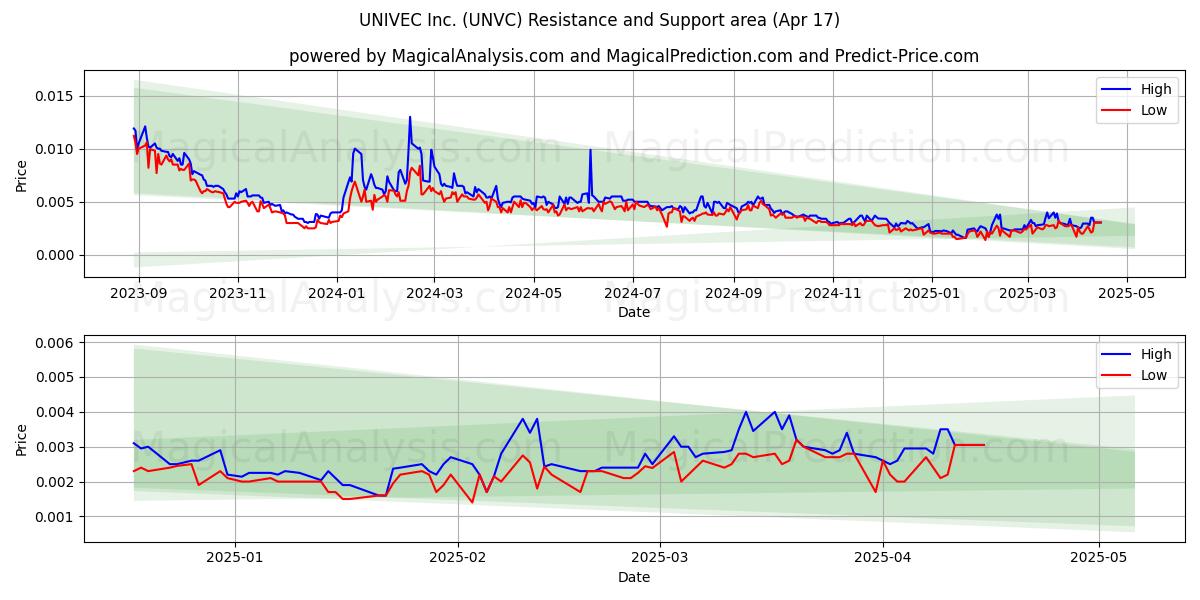  UNIVEC Inc. (UNVC) Support and Resistance area (17 Apr) 