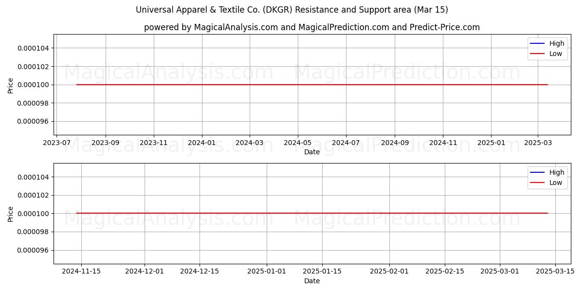  Universal Apparel & Textile Co. (DKGR) Support and Resistance area (15 Mar) 