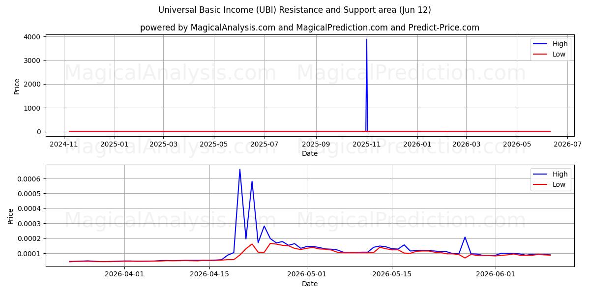  Universal Basic Income (UBI) Support and Resistance area (11 Jun) 