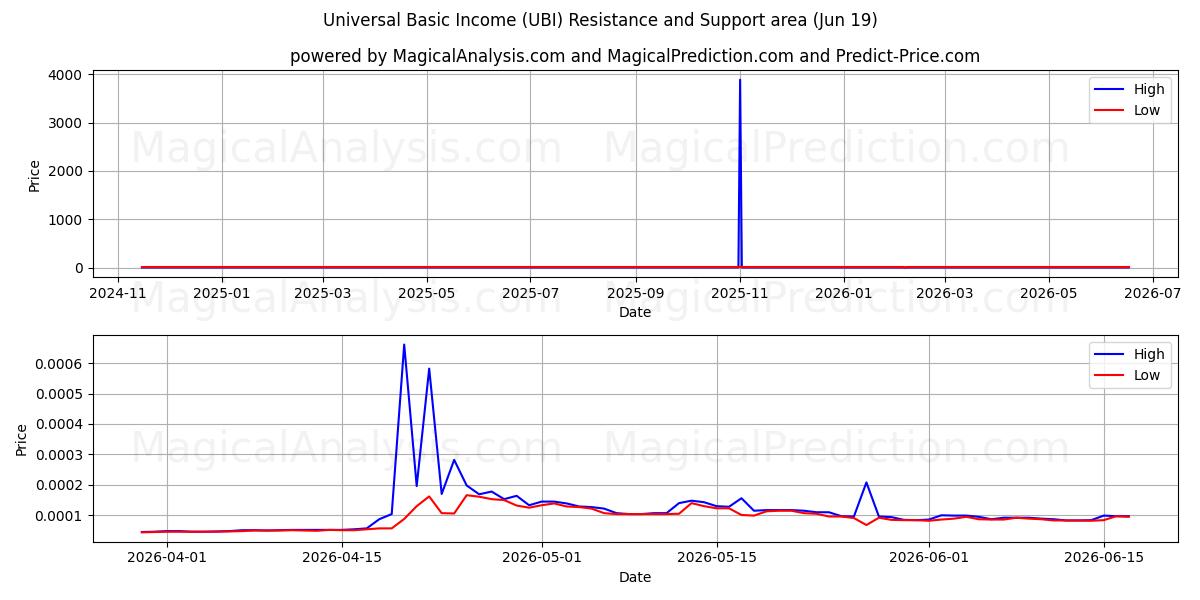  Universelles Grundeinkommen (UBI) Support and Resistance area (18 Jun) 