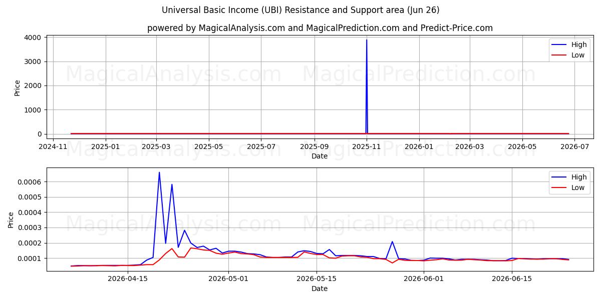  Universeel basisinkomen (UBI) Support and Resistance area (25 Jun) 
