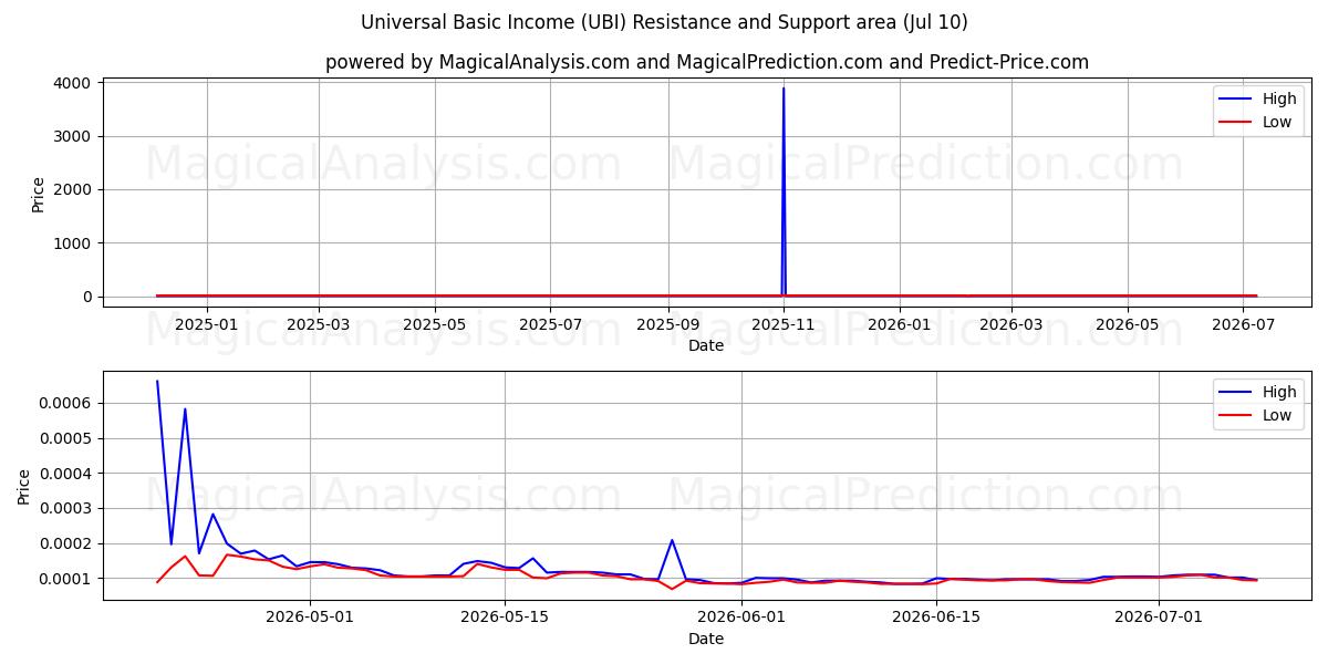  Evrensel Temel Gelir (UBI) Support and Resistance area (09 Jul) 