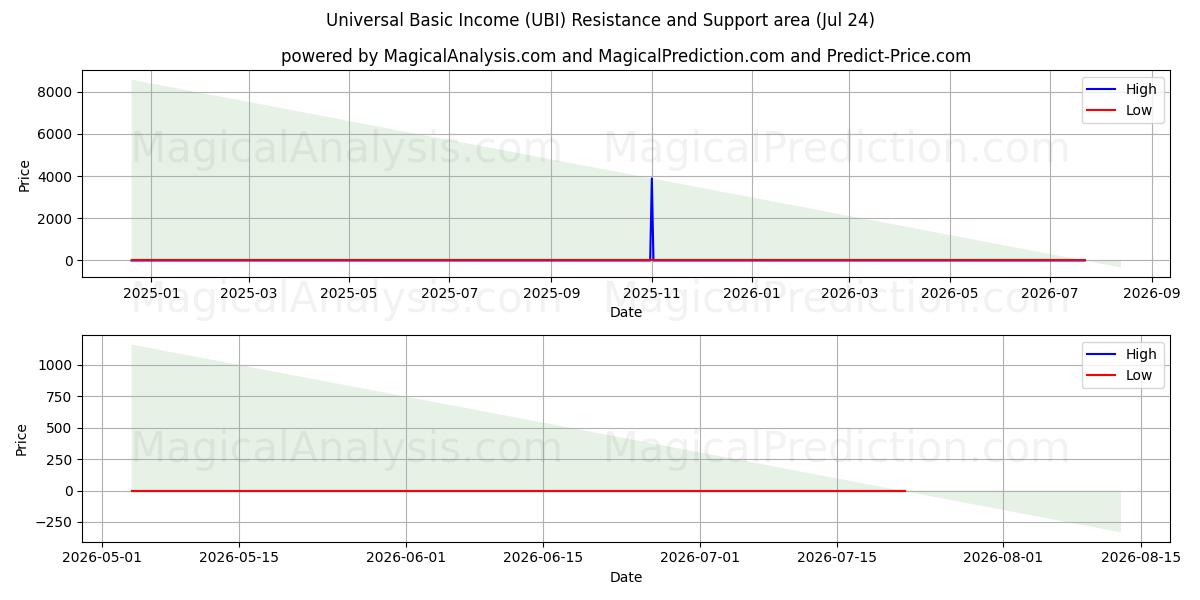  Yleiset perustulot (UBI) Support and Resistance area (23 Jul) 