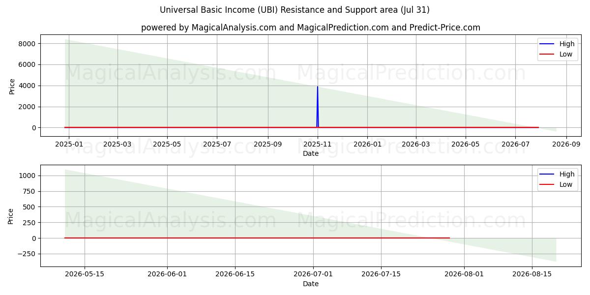  Universelles Grundeinkommen (UBI) Support and Resistance area (30 Jul) 