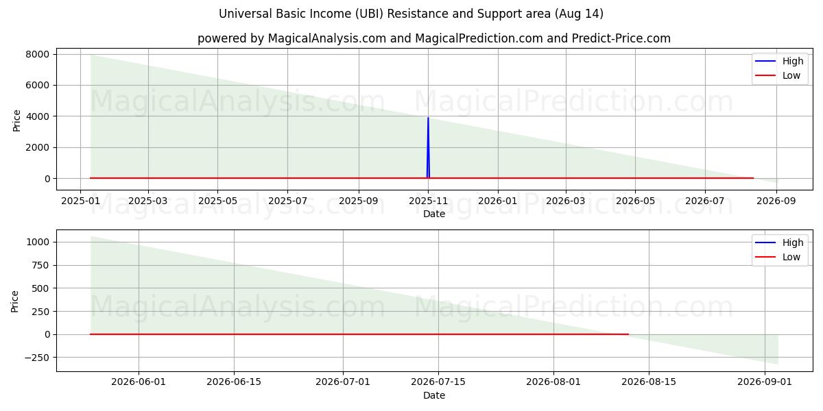  Universal Basic Income (UBI) Support and Resistance area (13 Aug) 