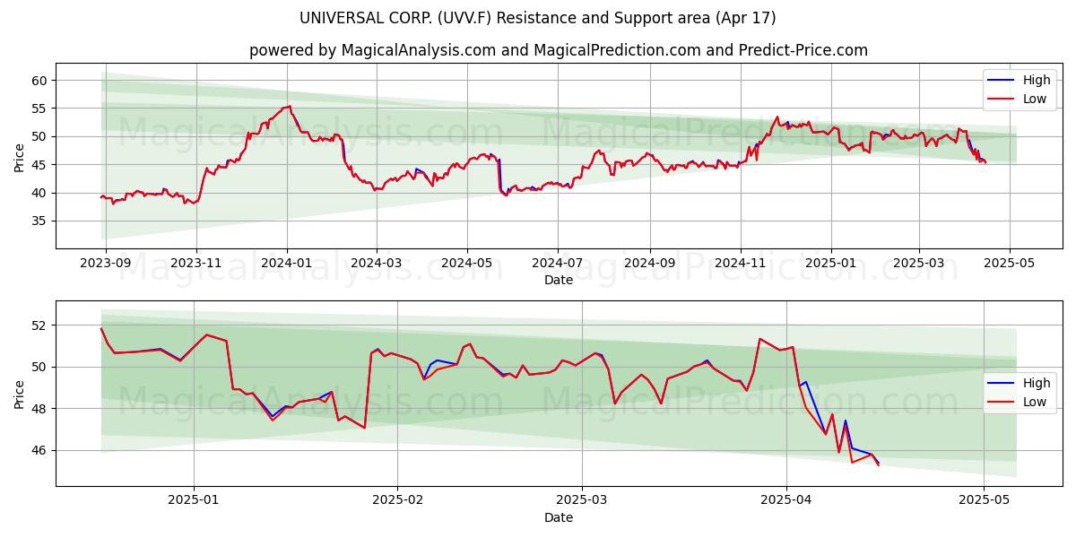  UNIVERSAL CORP. (UVV.F) Support and Resistance area (17 Apr) 