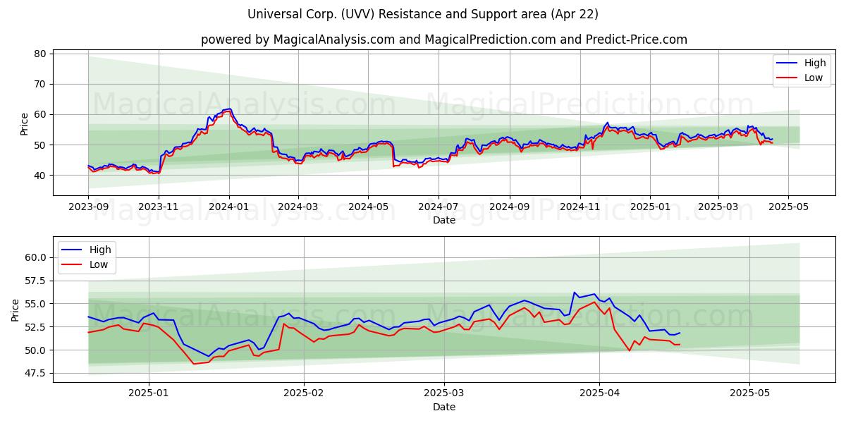  Universal Corp. (UVV) Support and Resistance area (22 Apr) 