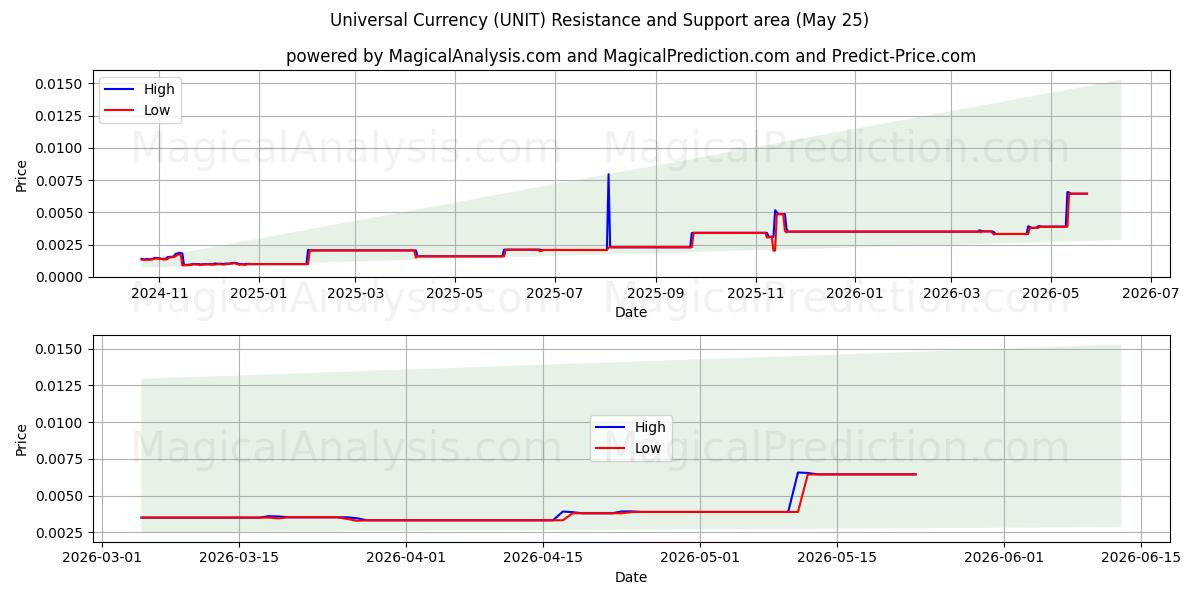  Universaali valuutta (UNIT) Support and Resistance area (24 May) 