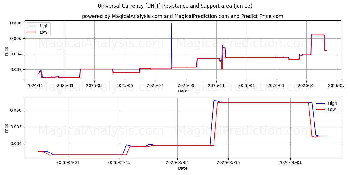  Universel valuta (UNIT) Support and Resistance area (12 Jun) 