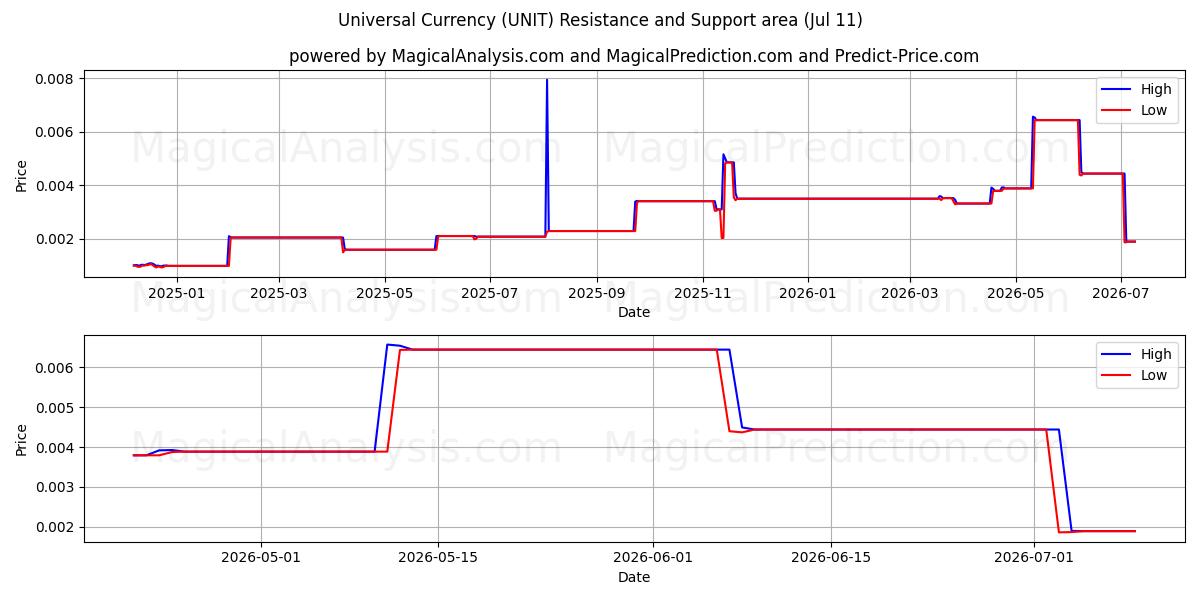  Monnaie universelle (UNIT) Support and Resistance area (10 Jul) 