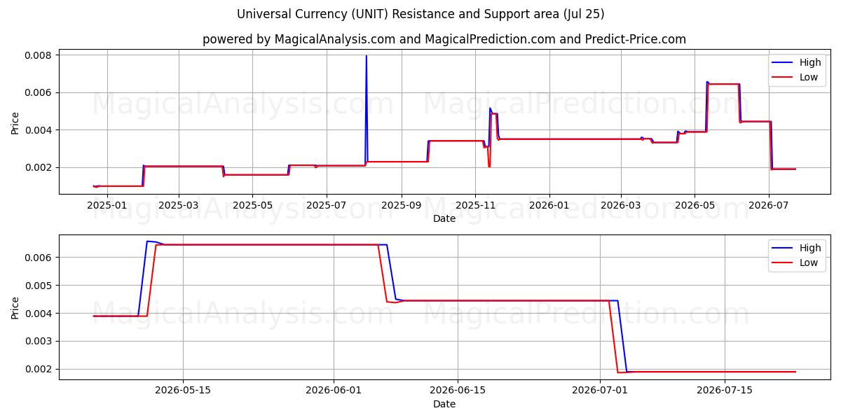  ارز جهانی (UNIT) Support and Resistance area (24 Jul) 