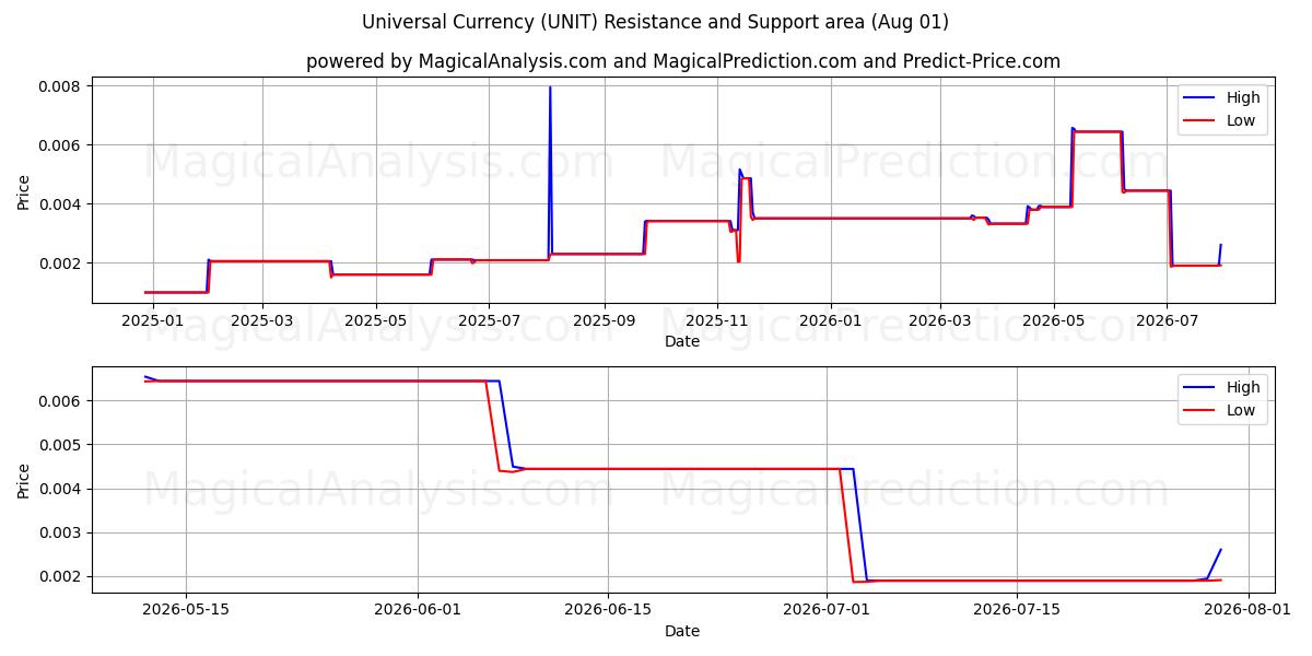  Универсальная валюта (UNIT) Support and Resistance area (31 Jul) 