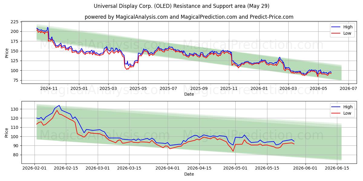  Universal Display Corp. (OLED) Support and Resistance area (28 May) 