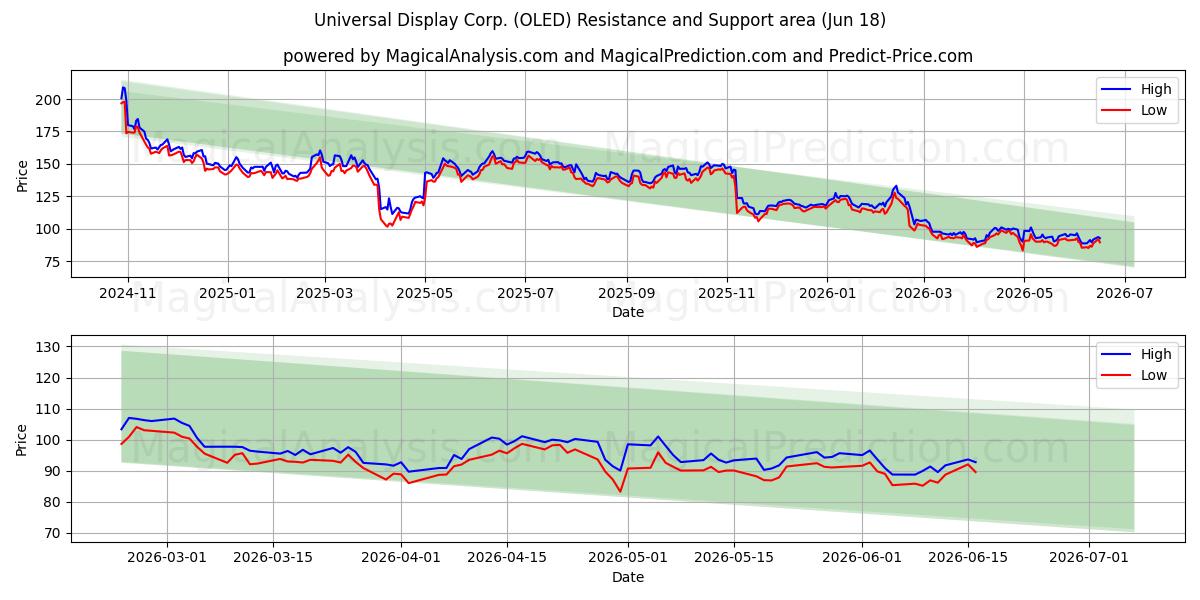  Universal Display Corp. (OLED) Support and Resistance area (17 Jun) 