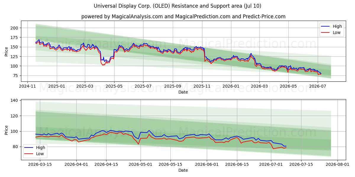  Universal Display Corp. (OLED) Support and Resistance area (09 Jul) 