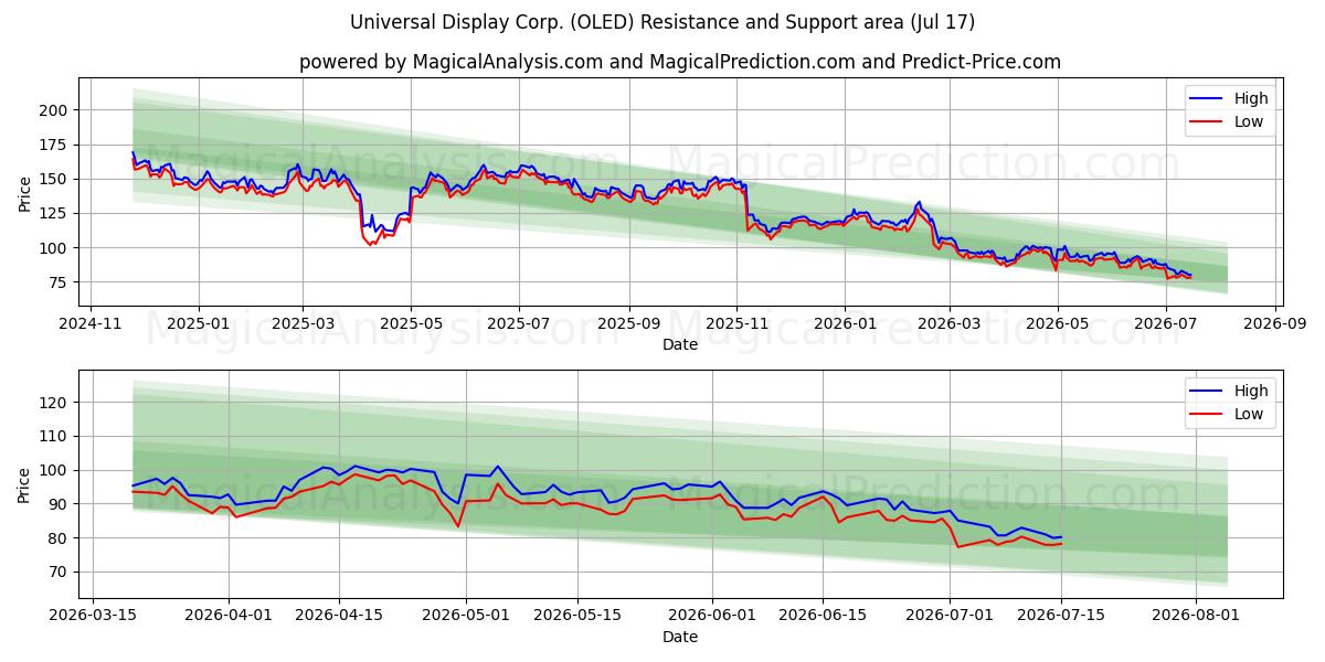  Universal Display Corp. (OLED) Support and Resistance area (16 Jul) 