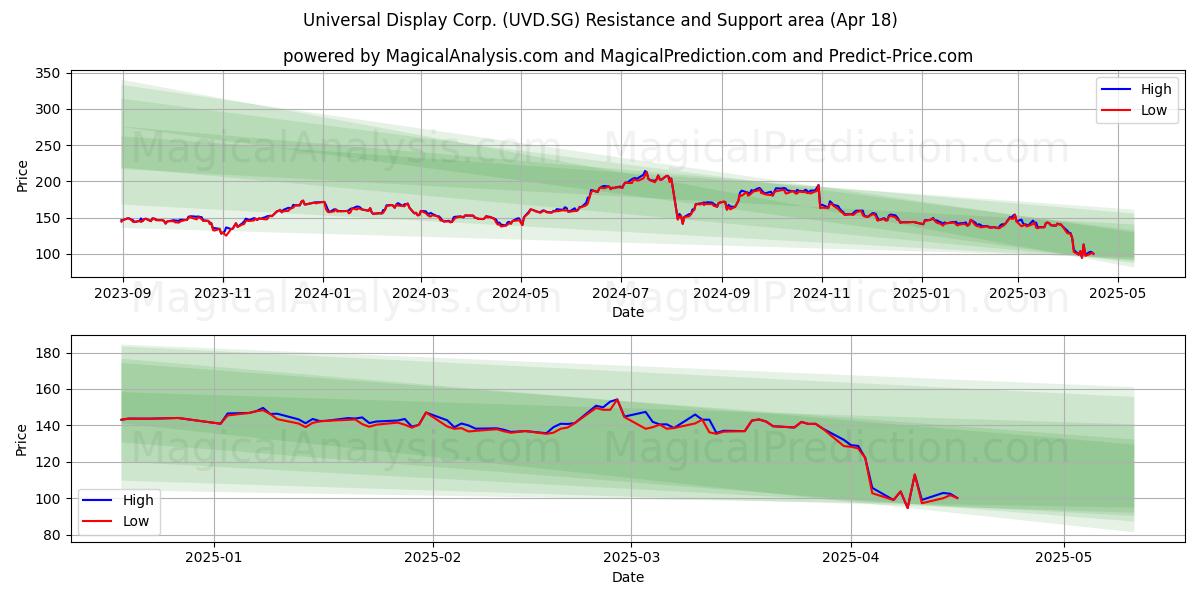  Universal Display Corp. (UVD.SG) Support and Resistance area (18 Apr) 